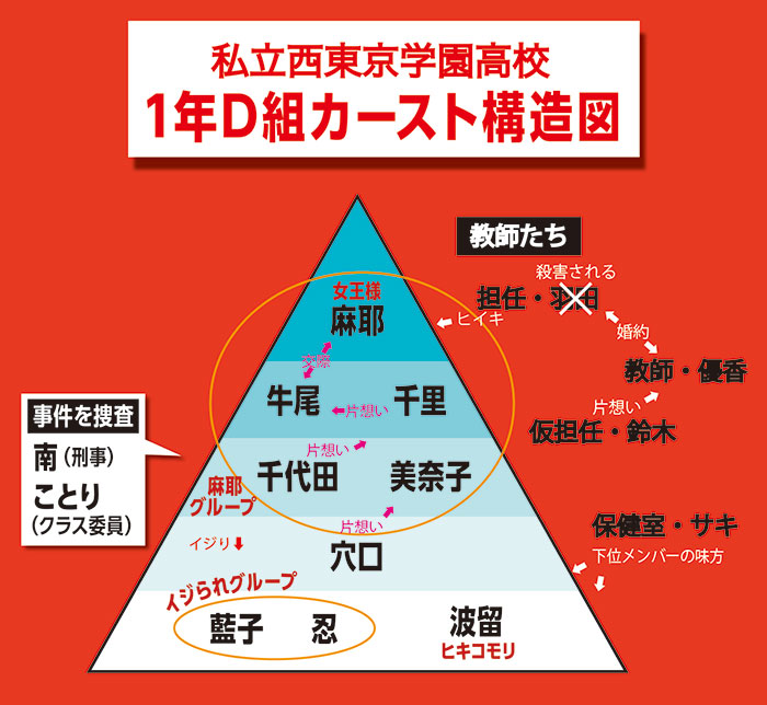 堀内公太郎 スクールカースト殺人教室 新潮社