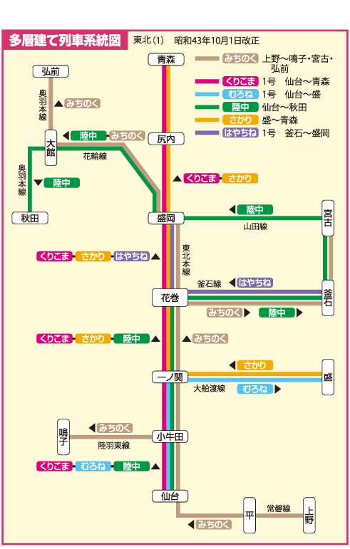 多層建て列車系統図