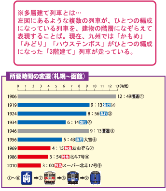 ※多層建て列車とは……左図にあるような複数の列車が、ひとつの編成になっている列車を、建物の階層になぞらえて表現することば。現在、九州では「かもめ」「みどり」「ハウステンボス」がひとつの編成になった「3階建て」列車が走っている。