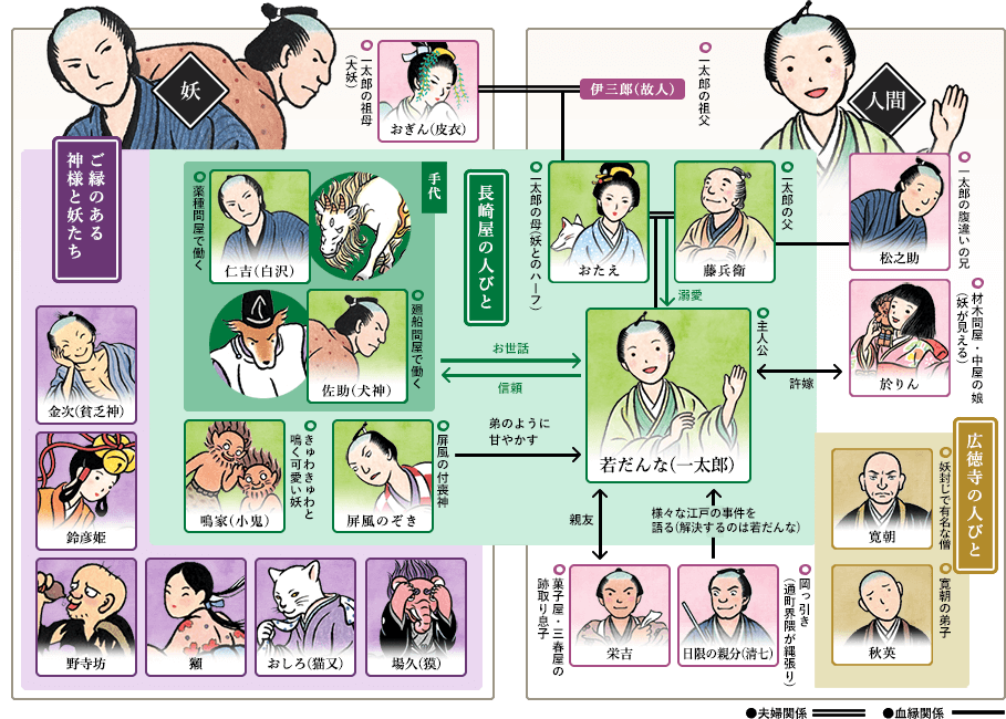 キャラクター相関図