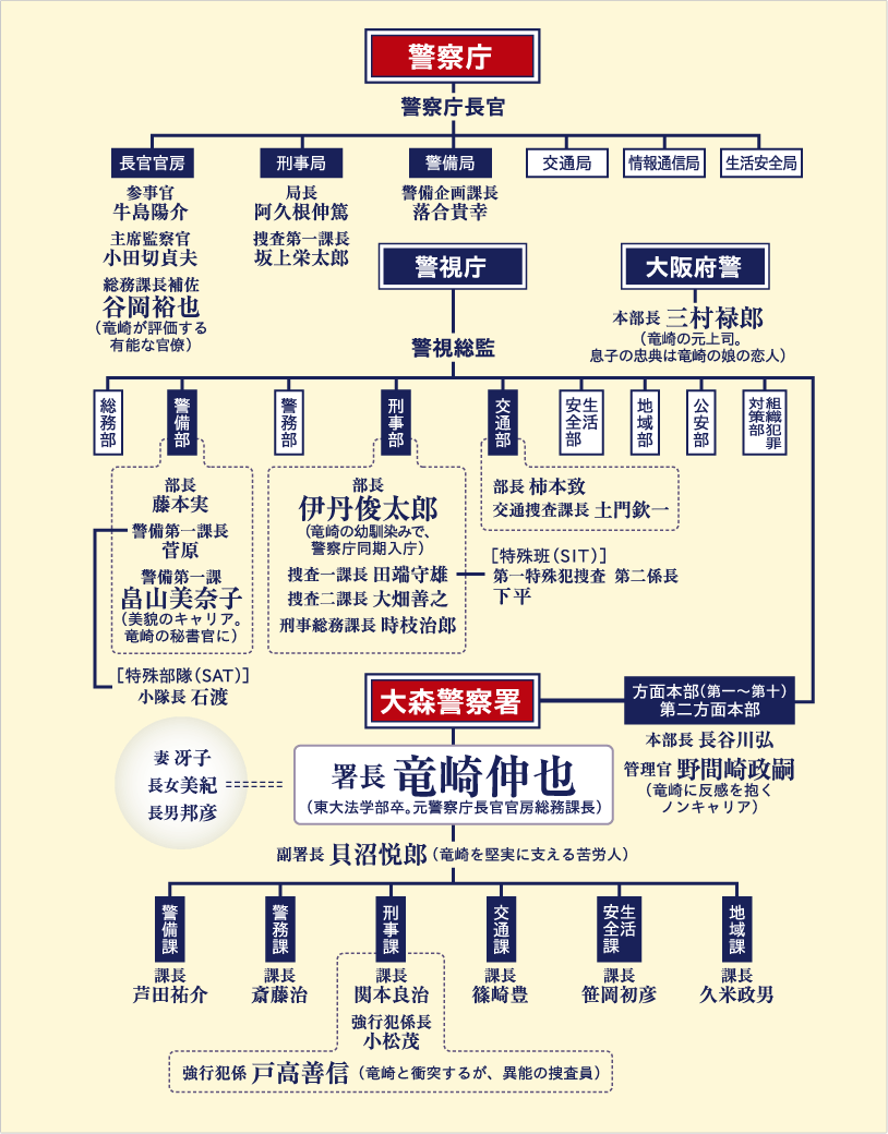 人物組織図