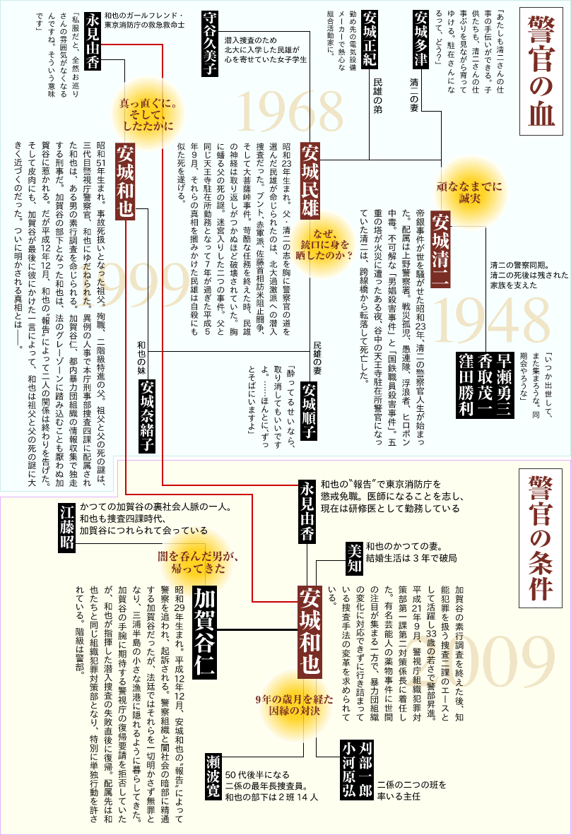 人物相関図