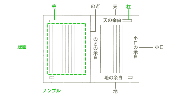 本文の各部の名称